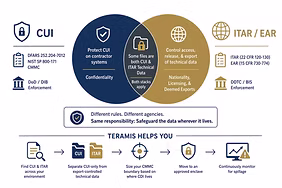 itar-data-covered-defense-information-cui-cmmc-teramis
