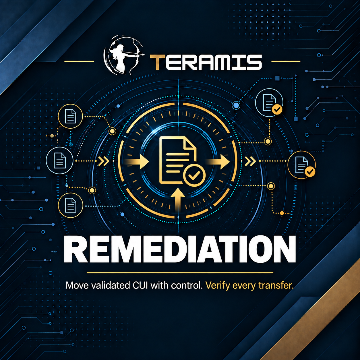 Teramis remediation graphic showing controlled movement of validated CUI with transfer verification across approved destinations.